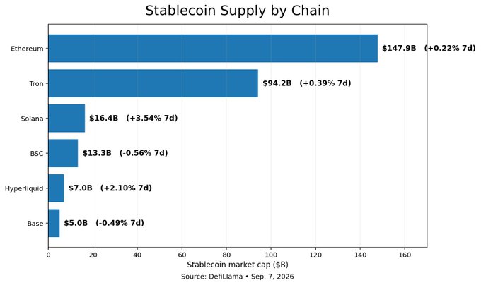 A bar chart titled 'Stablecoin Supply by Chain' showing Ethereum at $147.9B leading, followed by Tron at $94.2B, Solana, BSC, Hyperliquid, and Base, sourced from DefiLlama for Sep. 7, 2026.