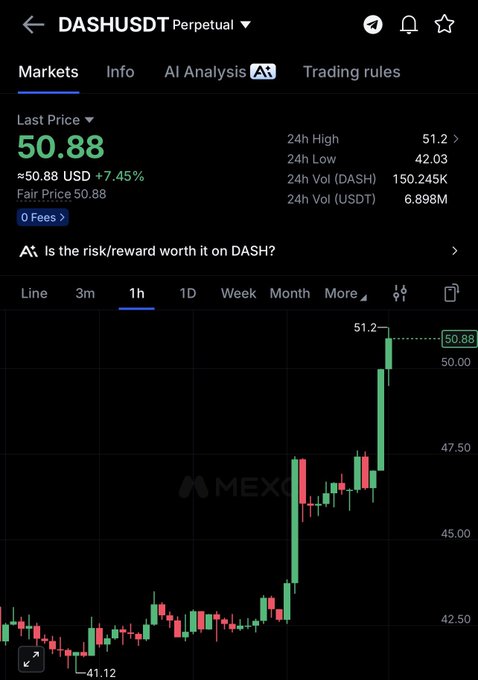 A trading chart from MEXC for the DASHUSDT Perpetual pair, showing a last price of 50.88 USDT (+7.45%) with a sharp upward price spike on the 1-hour candlestick chart.