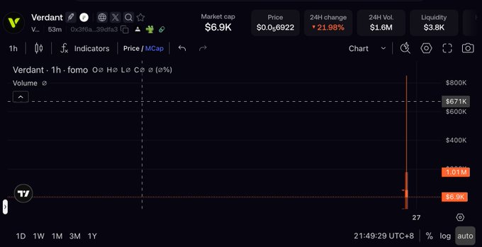 TradingView chart of token 'Verdant' showing a market cap of $6.9K, price of $0.056922, with a 21.98% 24H change and a dramatic price spike visible on the chart.