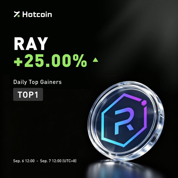 Hotcoin promotional graphic highlighting RAY as the Daily Top Gainer with a +25.00% increase, featuring the Raydium hexagonal logo in a glass coin design against a black background, with the timeframe Sep. 6 12:00 - Sep. 7 12:00 (UTC+8).