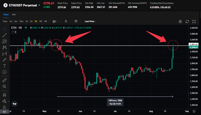 A 1-day ETHUSDT perpetual chart showing Ethereum's price pushing toward the $2,278.61 level after a 100-bar, 100-day rally gaining 68.11%, with red circles and arrows highlighting a prior rejection near $2,300 in May and the current retest of that same resistance zone.