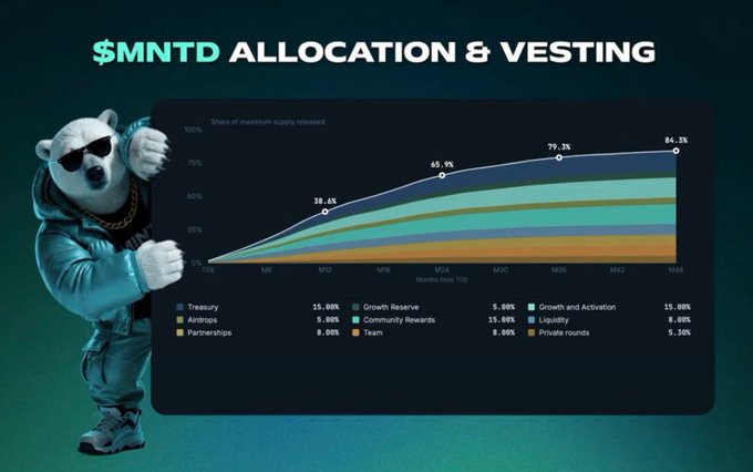 An infographic titled '$MNTD ALLOCATION & VESTING' displays a curved area chart reaching 84.3% over months, alongside a 3D white bear mascot wearing sunglasses and a hoodie.