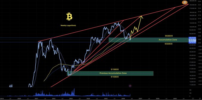 The image shows a graph of Bitcoin prices over time, with a red line indicating a specific date range. The text in the image reads "Touch the red lower line," which suggests that there might be an event or news related to Bitcoin happening on June 3rd. This could be a significant development or announcement about Bitcoin's price movement or other relevant information for investors and enthusiasts alike.