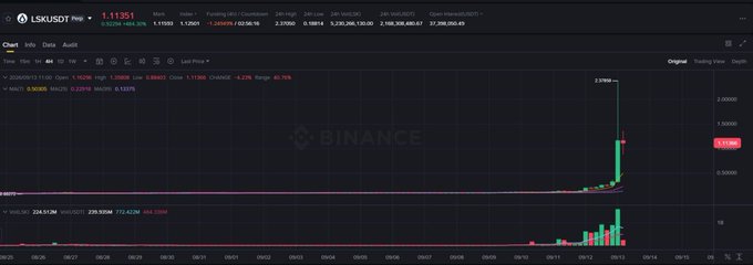 A Binance trading chart for LSK/USDT showing a sudden massive vertical price spike (pump) on the right side of the graph.