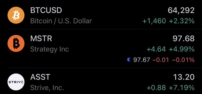 A stock ticker display shows BTCUSD at $64,292 (+2.32%), MSTR (Strategy Inc) at $97.68 (+4.99%), and ASST (Strive, Inc.) at $13.20 (+7.19%), illustrating the post's point that both Bitcoin-focused companies are trading with greater percentage gains than Bitcoin itself, acting as "amplified bitcoin."