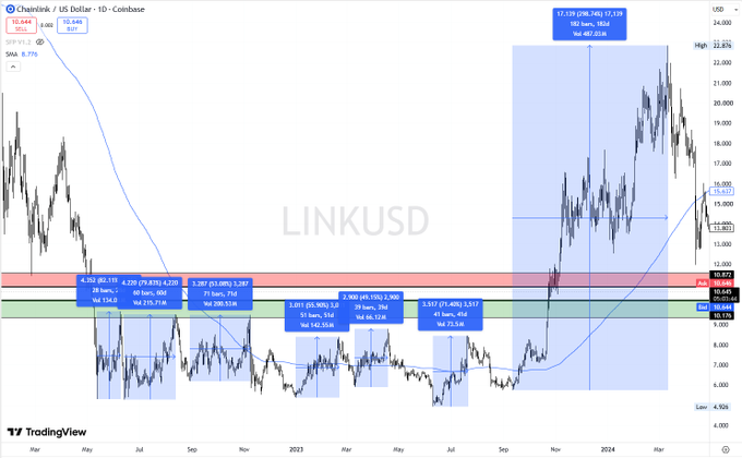 A TradingView chart of Chainlink ($LINK) on Coinbase from March 2022 to early 2024 shows four historical +80% rally attempts (April 2022, August 2022, February 2023, and June 2023) that ultimately retraced, with the current price at $14.69 sitting just above the lows—illustrating the post's warning about past euphoric pumps followed by declines and the importance of caution before aping in.