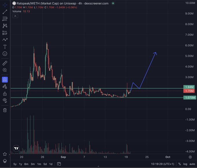 A Dexscreener chart for 'Ratspeak(WETH) (Market Cap) on Uniswap' on 4h timeframe, showing price at 1.70M with a -0.06% change, volume 10.13, with key levels at 1.070M and 1.94M, and a hand-drawn blue arrow pointing upward suggesting a bullish projection.
