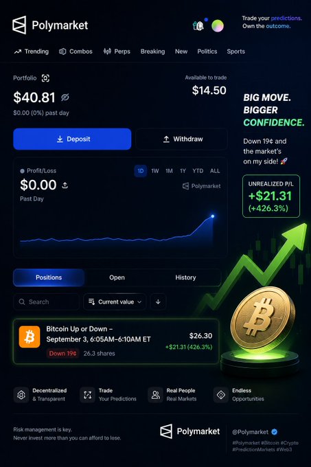 A Polymarket screenshot shows a portfolio valued at $40.81 with a Bitcoin prediction position showing an unrealized P/L of +$21.31 (+426.3%).