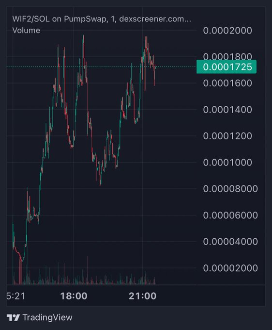 A TradingView chart shows the WIF2/SOL pair on PumpSwap with a current price of 0.0001725, displaying two clear upward peaks that suggest a breakout attempt from a consolidation range. The bullish chart pattern aligns with the post's optimistic sentiment of an impending price surge for $WIF2.