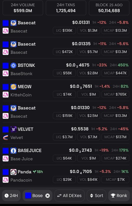 A cryptocurrency trading dashboard showing various tokens on the Base network including Basecat, BSTONK, MEOW (KittehCoin), VELVET, BASEJUICE, and Panda, with 24H volume of $599.0M and 24H transactions of 1,725,494.