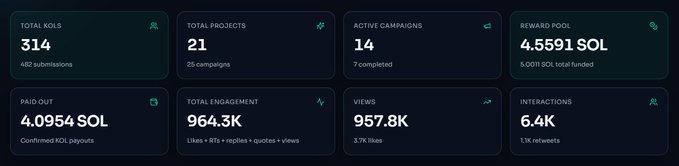 A dark dashboard displaying KOL statistics with metrics including 314 Total KOLs, 21 Total Projects, 14 Active Campaigns, 4.5591 SOL Reward Pool, 4.0954 SOL Paid Out, 964.3K Engagement, 957.8K Views, and 6.4K Interactions.