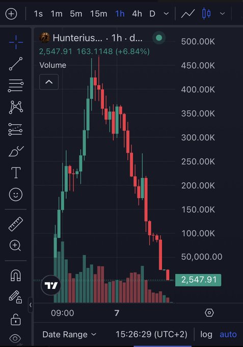 The image displays a stock chart for Hunterius, showing that it has been down 3% (or $3,500) over the past four days. The chart also features a time range with a date of 15:16:29 UT-2.