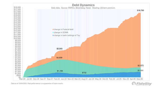 A Fidelity chart titled 'Debt Dynamics' shows daily data from FMRCo, Bloomberg, and Haver from March 2020 to September 2026, tracking changes in Federal debt, SOMA, and bank holdings of Treasury, with values rising to $16,760, $2,573, and $1,311 respectively.
