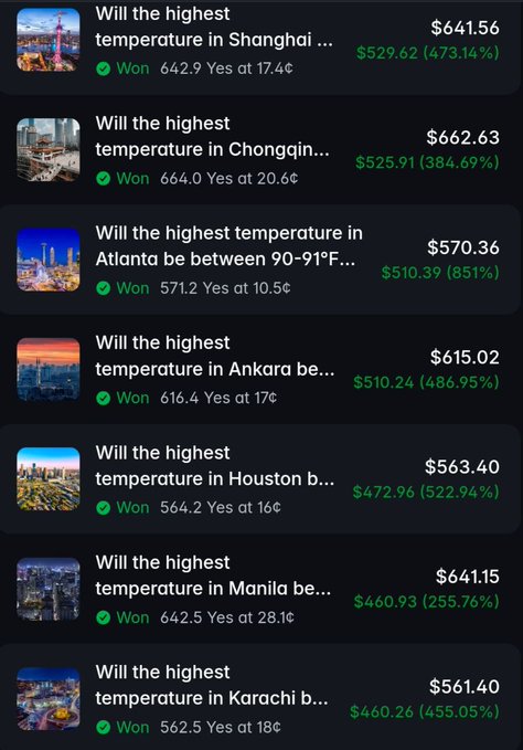 A screenshot of a Polymarket trading interface showing seven winning weather prediction bets across global cities, with profits ranging from $460.26 (Karachi, 455.05%) to $529.62 (Shanghai, 473.14%) on questions about highest temperatures in locations like Shanghai, Chongqing, Atlanta, Ankara, Houston, Manila, and Karachi. The image illustrates the geographic diversification strategy mentioned in the post, displaying successful trades with returns of 255-851% on relatively low-probability outcomes (10.5¢ to 28.1¢ Yes positions).