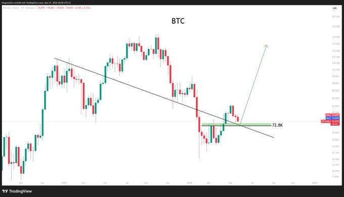 The image features a chart with Bitcoin prices displayed, indicating that the price of Bitcoin has been increasing over time. The chart also shows a green line representing the price trend for Bitcoin. The caption below the chart reads "BTC lets keep the lines simple No time to explain". This suggests that the chart is meant to provide an easy-to-understand visual representation of Bitcoin's price movement, without delving into complex explanations or technical details.