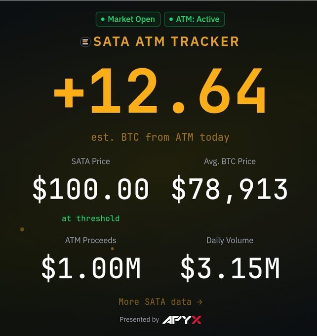 The image displays the "SATA ATM Tracker" dashboard showing +12.64 BTC estimated from ATM activity today, with a SATA Price of $100.00, Avg. BTC Price of $78,913, ATM Proceeds of $1.00M, and Daily Volume of $3.15M, presented by APYX.

This dashboard visually confirms the post's claim that $SATA has already accumulated $1 million in BTC via its ATM, showcasing the early-day trading metrics with the market currently open and the ATM active.
