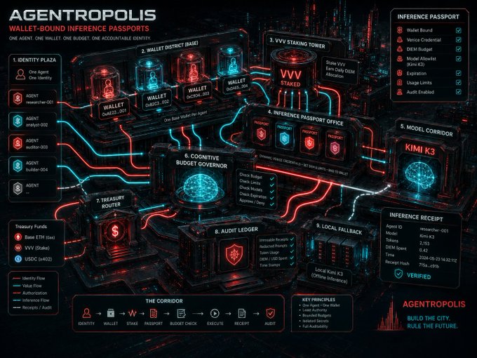 Complex infographic titled 'AGENTROPOLIS - Wallet-Bound Inference Passports' detailing a crypto ecosystem with sections for Identity, Wallet, Treasury, VVV Staking, and Inference Receipts.