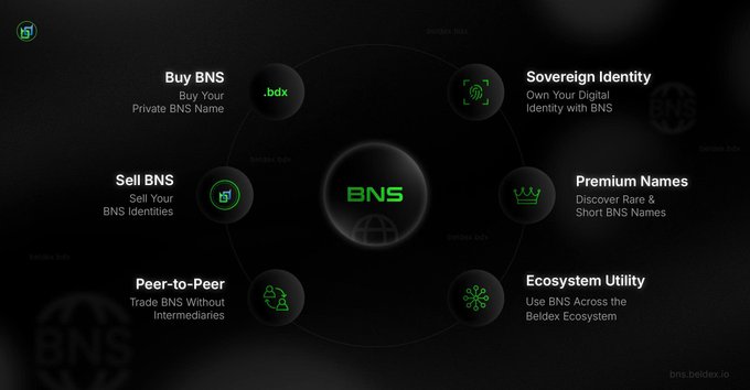 An identical circular infographic explains the BNS (Beldex Name Service) ecosystem, highlighting features like "Buy BNS," "Sell BNS," "Peer-to-Peer" trading, "Sovereign Identity," "Premium Names," and "Ecosystem Utility."