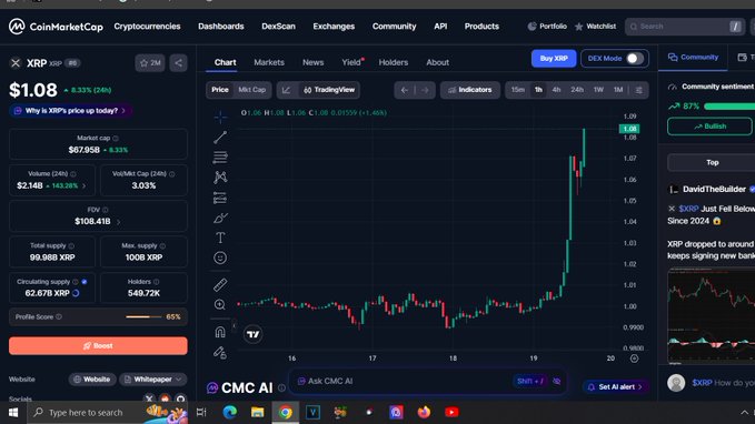 A CoinMarketCap page displays the XRP price chart showing a recent sharp upward movement, with the current price at $1.08 (+8.33%) and a "Why is XRP's price up today?" prompt, aligning with the post's excitement about XRP finally moving upward from around $1.