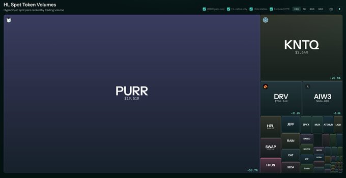 A HyperSpot data visualization showing HL Spot Token Volumes, featuring PURR ($19.51M) as the largest volume, with KNTQ ($2.64M) and various other tokens displayed.