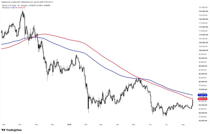 A TradingView chart of Coinbase (COIN) stock showing a significant downtrend from peaks around $125,000 area down to current levels near $71,635, with 50 and 200 moving averages indicating a bearish trend.