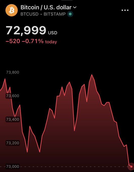 The image shows a graph with Bitcoin's price dropping below 70,000 US dollars. There are red peaks and valleys above this level indicating that the Bitcoin price has been decreasing over time. The post suggests that there might be something going on with Bitcoin or its trading platform, causing the decrease in value of this particular cryptocurrency.