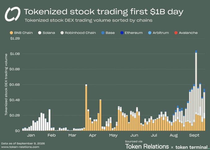 A bar chart titled 'Tokenized stock trading first $1B day' showing tokenized stock DEX trading volume from January to September across BNB Chain, Solana, Robinhood Chain, Base, Ethereum, Arbitrum, and Avalanche. Data as of September 9, 2026, sourced via Token Relations x token terminal.