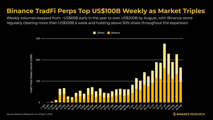 A stacked bar chart titled "Binance TradFi Perps Top US$100B Weekly as Market Triples" shows weekly TradFi perps volume from January 1 to August 24, 2026, growing from ~US$60B in early January to a peak of ~US$280B by early August, with Binance's share (gold) consistently clearing over US$100B per week in August and holding above 50% market share throughout the expansion. Source: Binance Research, as of Sept 1, 2026.