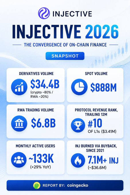 An infographic titled 'INJECTIVE 2026 - THE CONVERGENCE OF ON-CHAIN FINANCE' with a 'SNAPSHOT' badge, displaying statistics including Derivatives Volume at $34.4B, Spot Volume at $888M, RWA Trading Volume at $6.8B, Protocol Revenue Rank #10, ~133K Monthly Active Users, and 7.1M+ INJ burned, with 'REPORT BY: coingecko' at the bottom.