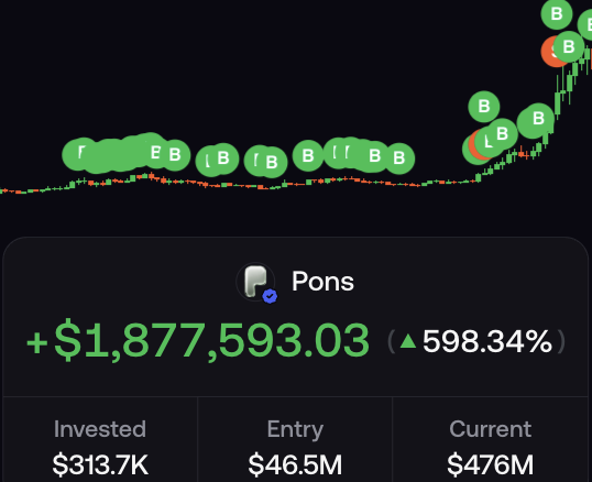 A cryptocurrency portfolio tracker screenshot displays impressive gains for the token "Pons," showing a profit of +$1,877,593.03 (598.34%) with $313.7K invested, an entry market cap of $46.5M, and a current market cap of $476M. The chart above shows a dramatic upward price trend with multiple "B" and "L" buy/sell indicators clustered along the way, visually supporting the promotional post's claim of substantial returns to entice engagement in the $10,000 giveaway.
