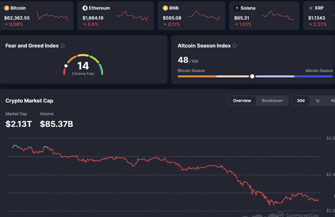 The image features a close-up of a screen displaying information related to cryptocurrency trading, specifically showing Bitcoin, Ether, and Solana markets, with price indicators indicating a decline across all three. The text overlays describe the current state of these markets as "FRAUD AND GREED", suggesting a period of financial instability or downturn.