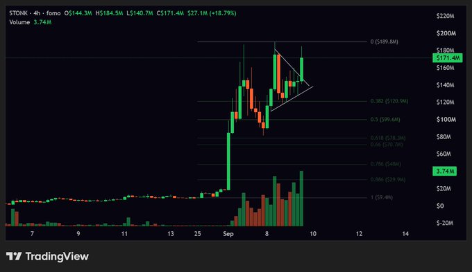 A TradingView 4-hour chart for $STONK on FOMO shows a bullish pennant pattern consolidating around $171.4M after a sharp rally, with Fibonacci retracement levels drawn, supporting the poster's view of an imminent breakout and potential next leg up similar to $PONS.