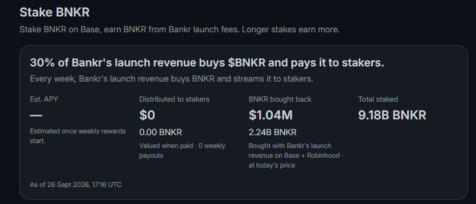 A screenshot of a 'Stake BNKR' cryptocurrency platform interface showing that 30% of Bankr's launch revenue buys $BNKR for stakers, with $1.04M bought back and 9.18B BNKR total staked.