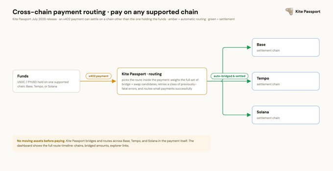 A 'Kite Passport' diagram titled 'Cross-chain payment routing · pay on any supported chain' showing USDC funds routed through the Kite Passport to auto-bridge and settle on Base, Tempo, or Solana chains.