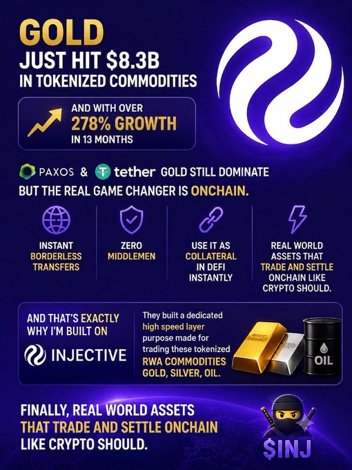 An infographic announcing that gold has reached $8.3B in tokenized commodities with 278% growth in 13 months, featuring the Injective ($INJ) logo alongside imagery of gold, silver, and oil bars to highlight the blockchain's role in trading real-world assets onchain.