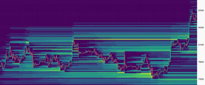 A candlestick chart with a dark background displaying price movements in a colorful heatmap gradient of purple, blue, green, and yellow, with price levels ranging from approximately 75000 to 87000.