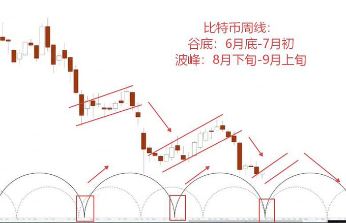 A candlestick chart of Bitcoin's weekly price action with Chinese text reading "比特币周线：谷底：6月底-7月初，波峰：8月下旬-9月上旬" (Bitcoin weekly: Bottom: end of June-early July, Peak: late August-early September), showing red parallel channel patterns, downward arrows indicating trend reversals, and arc-based cyclical indicators at the bottom marking three key troughs that align with the post's analysis of Bitcoin's expected recovery from its June-July bottom.