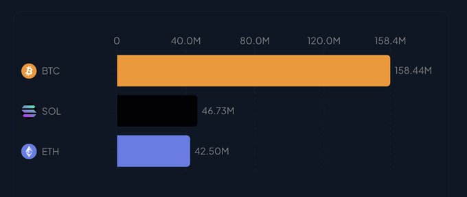 A horizontal bar chart displays 24-hour engagement figures for three cryptocurrencies, with BTC leading at 158.44M (orange bar), followed by SOL at 46.73M (black bar) and ETH at 42.50M (blue bar), visually reinforcing the post's claim that Bitcoin's engagements vastly exceed those of Solana and Ethereum combined.