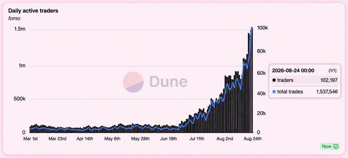 A 'Daily active traders' analytics chart from Dune showing explosive growth on the 'fomo' platform, with 102,197 traders and 1,537,546 total trades recorded as of 2026-08-24.