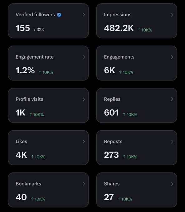 Social media analytics dashboard showing metrics including 155/323 verified followers, 482.2K impressions, 1.2% engagement rate, 6K engagements, 1K profile visits, 601 replies, 4K likes, 273 reposts, 40 bookmarks, and 27 shares.