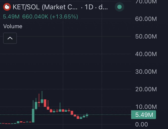 The image displays a TradingView candlestick chart of the KET/SOL trading pair (KET on the Solana market) on a daily timeframe, showing current trading volume of 5.49M with a price of 660.04K (+13.65%) and volume bars tapering off after an early spike near 20M. This relates to the post about Solana potentially being connected to or influenced by the KET token, suggesting the chart supports the observation of a relationship between the two, with KET's trading activity on Solana recently declining from its peak.