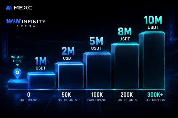 A promotional graphic for the MEXC 'WIN Infinity Arena' event, displaying a prize pool that scales from 1M to 10M USDT based on participant count, starting at 0 participants ('WE ARE HERE') and going up to 300K+ participants.