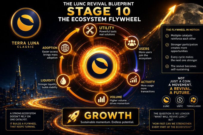 An infographic titled 'THE LUNC REVIVAL BLUEPRINT STAGE 10: THE ECOSYSTEM FLYWHEEL' for Terra Luna Classic, depicting a circular flywheel diagram connecting Utility, Users, Activity, Volume, Liquidity, and Adoption with the tagline 'NOT JUST A COIN. A MOVEMENT. A REVIVAL. A FUTURE.'