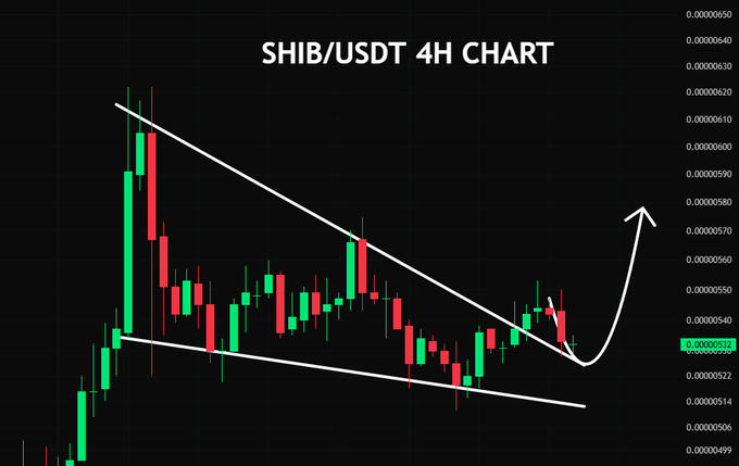A 4-hour candlestick chart titled "SHIB/USDT 4H CHART" shows Shiba Inu's price action within a descending wedge pattern, with white trendlines converging at support around $0.00005222 and a hand-drawn arrow indicating a potential bullish breakout. The chart visually supports the post's question about whether SHIB is retesting support in preparation for another move higher.