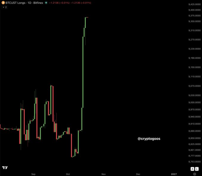 The image shows a BTCUST Longs daily chart from Bitfinex, with the current value at approximately 9,425 and a slight change of -1.2136 (-0.01%), displaying candlestick price action from September through late October before the chart cuts off.

The accompanying caption reads: "Fresh Bitcoin Longs are being opened. This looks GOOD!"

This image directly supports the post's bullish sentiment by showing the BTCUST Longs chart—representing the total number of open long positions on Bitfinex—featuring a dramatic vertical spike in late October where longs surged sharply from around 8,800 to nearly 9,400, visually confirming the influx of new long positions the post celebrates as a positive market signal.