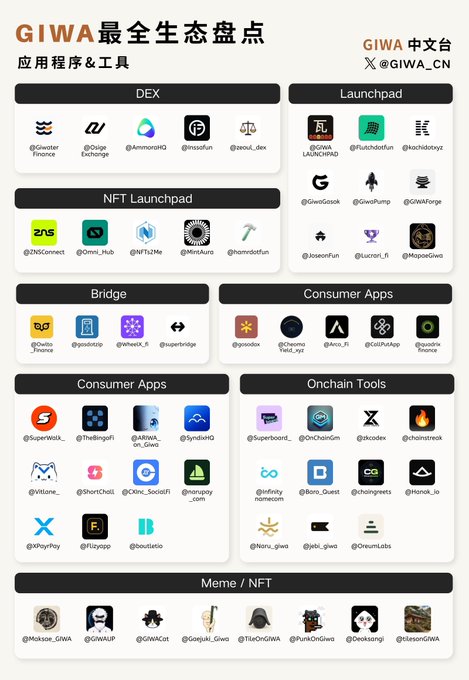 A chart titled 'GIWA最全生态盘点' displaying various Web3 applications and tools organized by categories like DEX, Launchpad, and Consumer Apps.