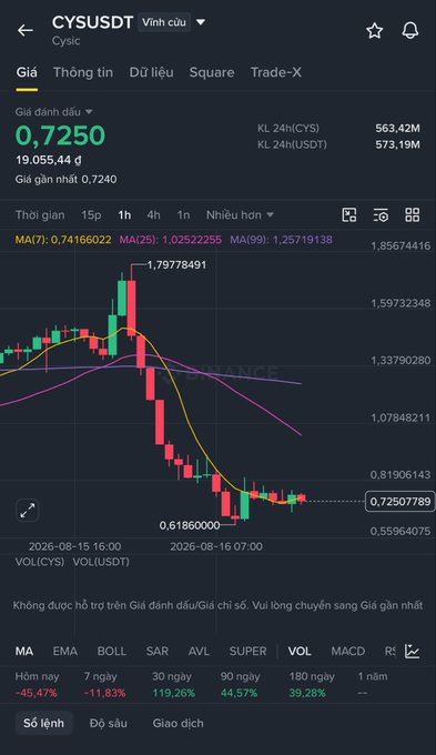 Binance trading chart for CYS/USDT (Cysic token) showing a price of 0.7250 with a 24h volume of 563.42M CYS, displaying a sharp price decline on the 1-hour candlestick chart with moving averages (MA7, MA25, MA99).