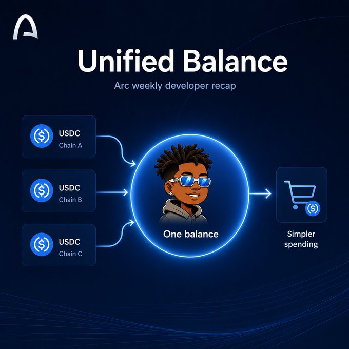 An infographic titled 'Unified Balance - Arc weekly developer recap' showing USDC from three chains combining into 'One balance' for 'Simpler spending'.