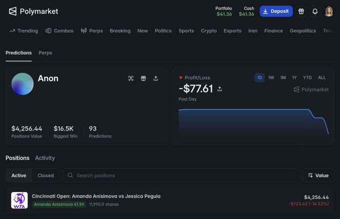 The image shows a Polymarket portfolio for user "Anon" displaying a $4,256.44 position on the Cincinnati Open tennis match (Amanda Anisimova vs Jessica Pegula), with the account showing 93 predictions, a $16.5K biggest win, and currently down $723 (-14.53%) on the day—matching the post's narrative about a tennis bet that flipped from being up $2.6K to down $723 within an hour.