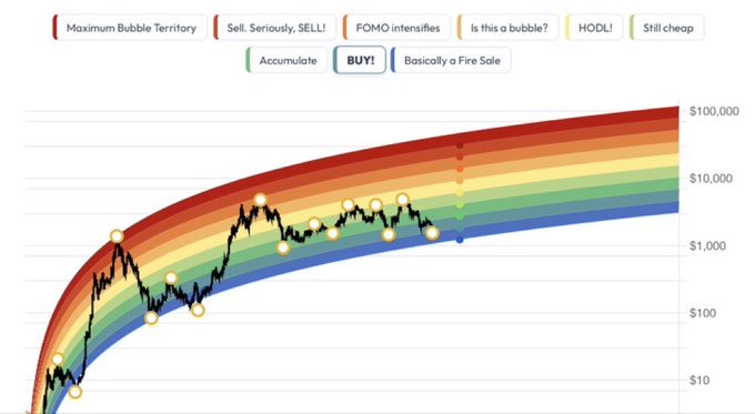 Bitcoin rainbow chart on a logarithmic price scale showing sentiment bands ranging from 'Maximum Bubble Territory' down to 'Accumulate' and 'BUY!' zones.